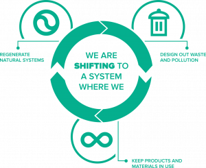 Imagen que representa el modelo de economía circular Circular Economy model