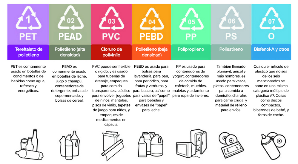 Los 7 tipos de plás