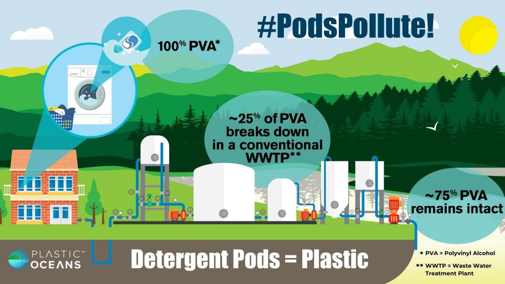 Detergent pods pollute