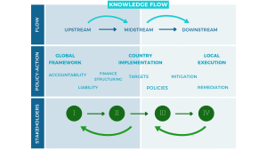 Knowledge flows upstream to downstream to enable local execution aligned with the global framework. Country dialogues flow downstream to upstream to identify barriers and intervention points to enable midstream to downstream execution.